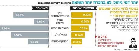 דמי הניהול שטסים מתחת לרדאר של החוסכים