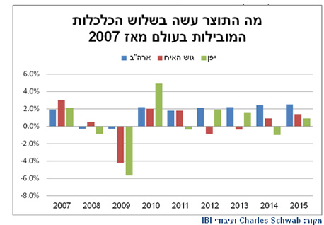 שנת ההתאוששות של המדינות המפותחות