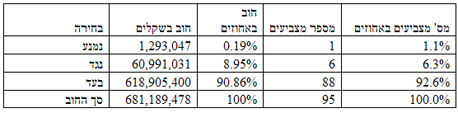 התפלגות הצבעת הספקים הגדולים התפלגות הצבעת הספקים הגדולים