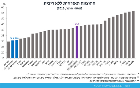  ההוצאה הציבורית נמוכה בישראל מהממוצע ב-OECD