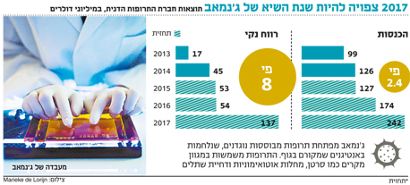 ג'נמאב הדנית משאירה את המתחרות מאחור והופכת את המלחמה בסרטן לרווחית