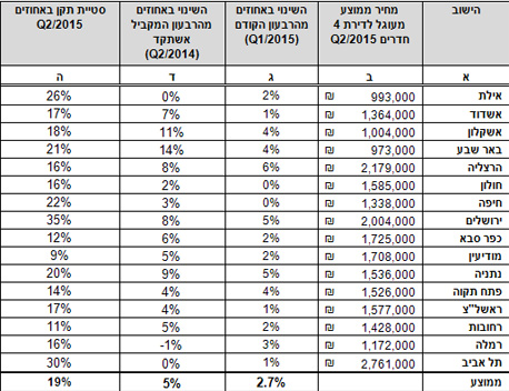 טבלת מחירי הדירות לפי השמאי הממשלתי טבלת מחירי הדירות לפי השמאי הממשלתי