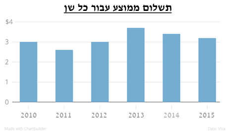 נתונים: ויזה נתונים: ויזה