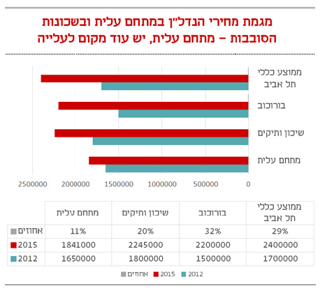 היהלומים של מתחם עלית ברמת גן