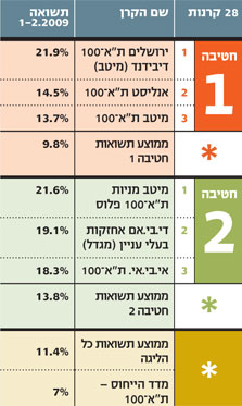 ליגת מניות ת"א-100