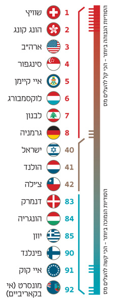 דירוג המדינות המדינות במדד הסודיות הפיננסית של ארגון צדק במיסוי; יותר טובים מלבנון פחות מיוון; מדד הסודיות הפיננסית מדרג את המדינות בהתאם להשפעתן על היקף ההתחמקות ממס בעולם דירוג המדינות המדינות במדד הסודיות הפיננסית של ארגון צדק במיסוי; יותר טובים מלבנון פחות מיוון; מדד הסודיות הפיננסית מדרג את המדינות בהתאם להשפעתן על היקף ההתחמקות ממס בעולם