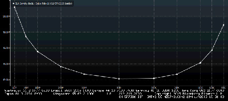 גרף skew: השינוי בין מחיר אופציות ה-CALL ל-PUT גרף skew: השינוי בין מחיר אופציות ה-CALL ל-PUT
