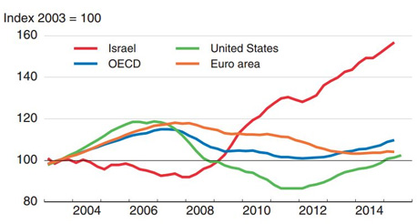 השינוי במחירי הדיור בישראל לעומת גוש היורו, ה-OECD וארה"ב