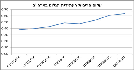 עקום הריבית העתידית עקום הריבית העתידית