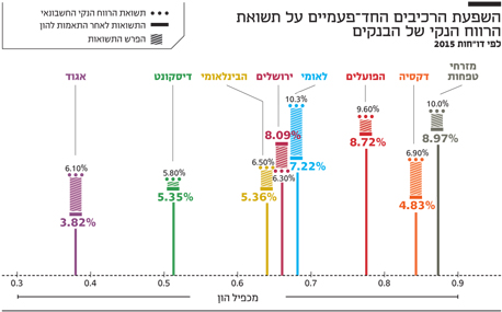 התשואה האמיתית של הבנקים על ההון העצמי