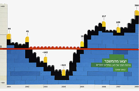 בשנה שבה הכל קרס רשמה לגו את הרווח הגדול בתולדותיה בשנה שבה הכל קרס רשמה לגו את הרווח הגדול בתולדותיה