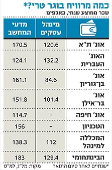 בוגרי המרכז הבינתחומי במחשבים מרוויחים הכי הרבה