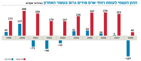 תלויים בחסדי מחזיקי האג"ח: שרם ופודים מחקו 76% מההון העצמי בעשר שנים