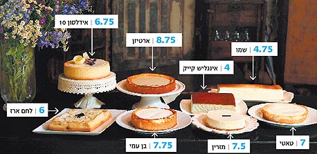 מבחן עוגות הגבינה