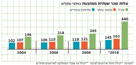 ההוצאות בקק"ל עולות, הרזרבות מנוצלות - והמשבר מתקרב ההוצאות בקק"ל עולות, הרזרבות מנוצלות - והמשבר מתקרב