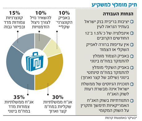 אג"ח הים התיכון: הצל הכבד של שוק האג"ח האמריקאיות