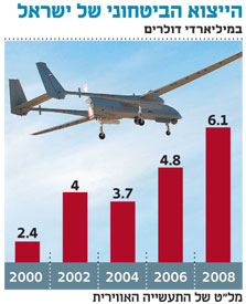למרות המשבר: היצוא הביטחוני של ישראל ישמור על יציבות ב-2009
