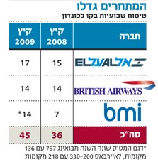 מנהלת בריטיש איירוויס ישראל יוצאת לקרב: "אלחם על נתח השוק שלנו ואוריד מחירים"