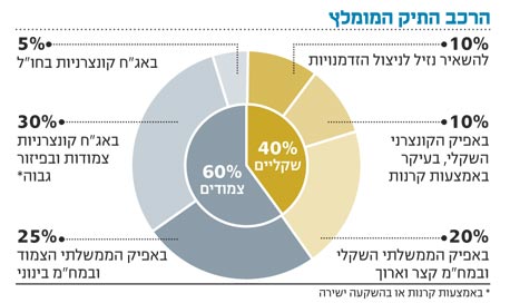 אג"ח הים התיכון: השוק נלחץ - אנחנו לא