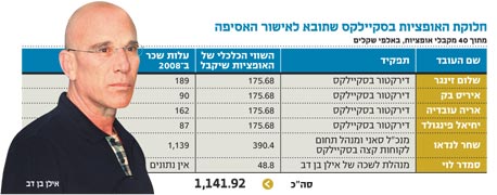 סיכום ספטמבר בבורסה: גיוסי אג"ח קונצרני של 4.4 מיליארד שקל