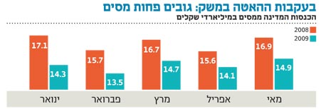 ש"ס מתנגדת לפשרת האוצר על מע"מ הירקות
