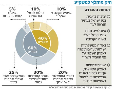 אג"ח הים התיכון: אחת אחת ולא על המדד