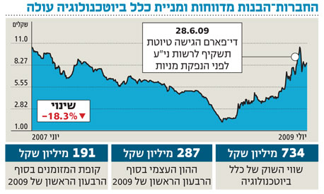 שורת הרווח: ההווה של כלל ביוטכנולוגיה הוא עתיד הבנות