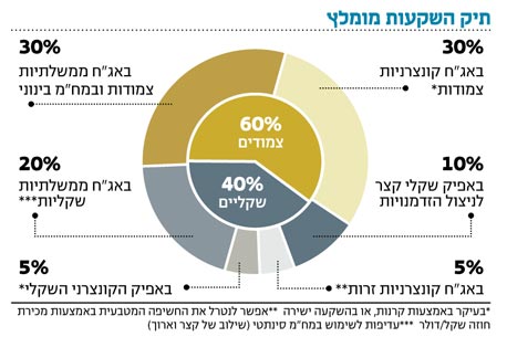 אג"ח הים התיכון: יעלה או לא יעלה? זאת השאלה