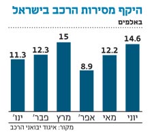 מסימני סוף המיתון בענף הרכב: "כשיבואן מכריז על מבצע הלקוחות באים גם במיתון"