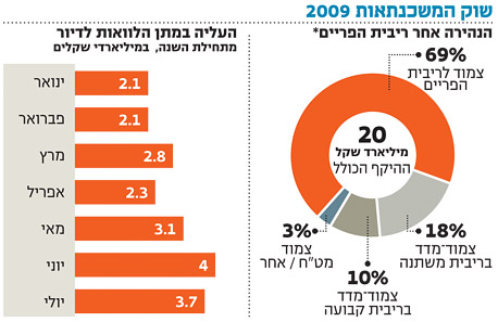בגלל העלאת הריבית: 69% מלוקחי המשכנתאות מתחילת השנה ישלמו יותר