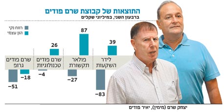 הגרעון בהון העצמי של שרם פודים הגיע ל-18 מיליון שקל