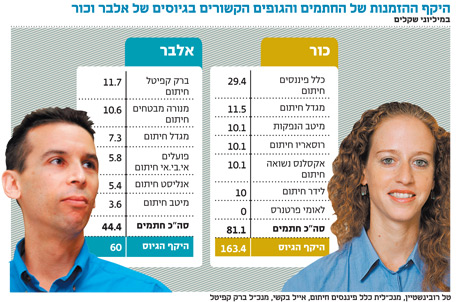 מי ממלא את הנפקות החוב? החברות המקורבות לחתמים