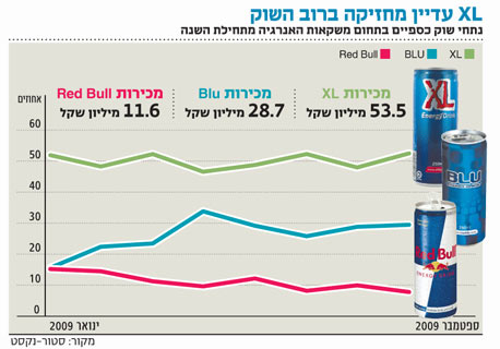 בלעדי - בעקבות אובדן XL: סידס מפטרת 100 עובדים