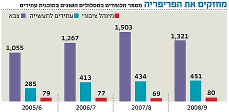 "אנחנו מעניקים הזדמנות חדשה לפריפריה"