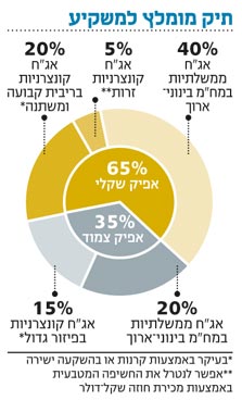 אג"ח הים התיכון: "אחרי החגים" - טוב למשקיעים