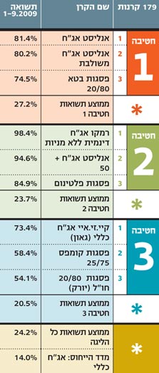 אג"ח בארץ כללי אג"ח בארץ כללי