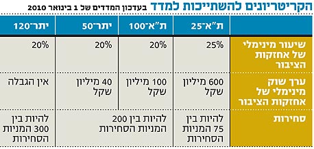 שורת הרווח: ארבע התושבות החדשות של ת"א