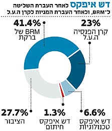 בלעדי לכלכליסט: 13% ממניות דש איפקס עוברות לקרן הפנסיה ה.ע.ל