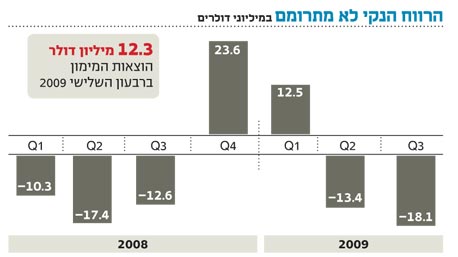 הוצאות המימון שוב פגעו באמפל: הפסידה 18 מיליון דולר ברבעון