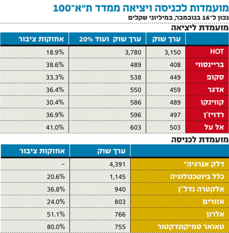 שורת הרווח: המטרה של דלק אנרגיה - מדד ת"א־100