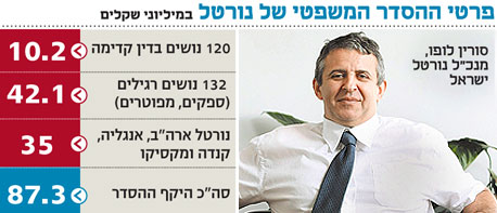 סוף הקפאת ההליכים: נושי נורטל יקבלו 87.3 מיליון שקל