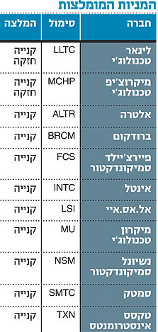 האם הגיעה שעתן של חברות השבבים?