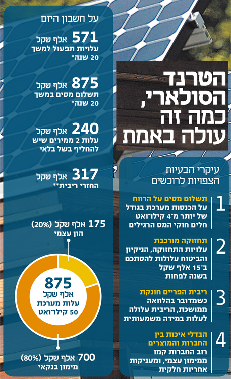 * צמודות למדד בשיעור ממוצע של 2.5% ** על בסיס פריים+1.5% * צמודות למדד בשיעור ממוצע של 2.5% ** על בסיס פריים+1.5%