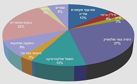 הרכב מדד תל אביב 100 הרכב מדד תל אביב 100