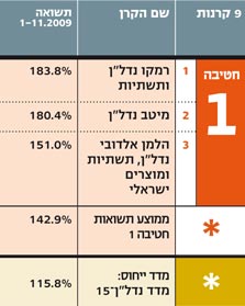 ליגת מניות נדל"ן