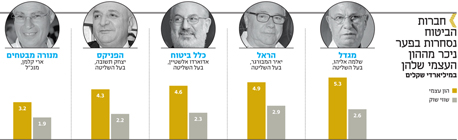 חברות הביטוח נסחרות בפער ניכר מההון העצמי שלהן חברות הביטוח נסחרות בפער ניכר מההון העצמי שלהן