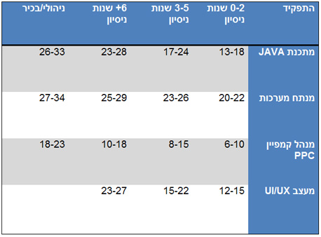 השכר הממוצע באלפי שקלים, לפי ותק השכר הממוצע באלפי שקלים, לפי ותק