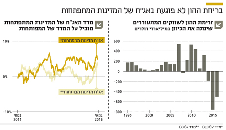 בריחת ההון לא פוגעת באג"ח של המדינות המתפתחות בריחת ההון לא פוגעת באג"ח של המדינות המתפתחות