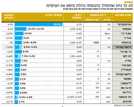 לא כל גיוס שהתחיל כהבטחה גדולה מימש את הציפיות לא כל גיוס שהתחיל כהבטחה גדולה מימש את הציפיות