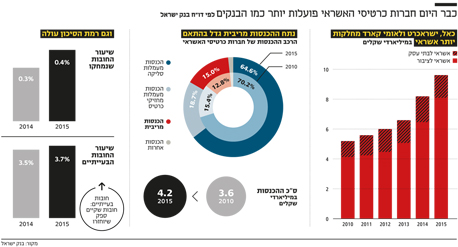 חברות כרטיסי האשראי אימצו את המודל הבנקאי